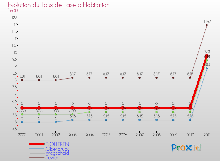Evolution du taux de la taxe d'habitation pour DOLLEREN et les communes proches Comparaison des taux de la taxe d'habitation pour DOLLEREN et les communes voisines