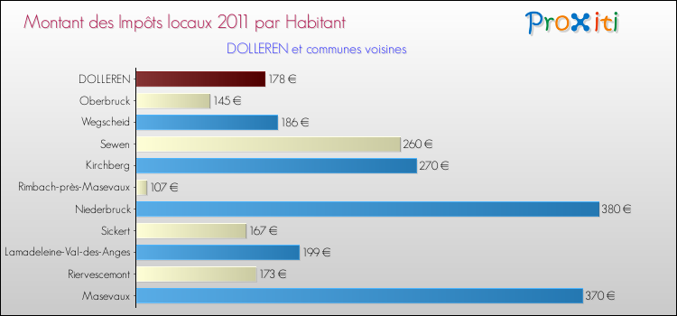 Montant des impôts locaux par Habitant pour DOLLEREN et les communes proches Comparaison des impôts locaux par habitant pour DOLLEREN et les communes voisines