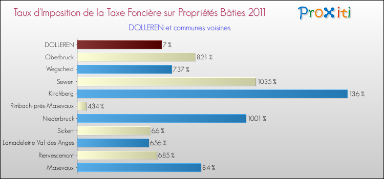 Taux d'imposition de la taxe foncière sur le bati 2011 pour DOLLEREN et les communes proches Comparaison des taux d'imposition de la taxe foncière sur le bati 2011 pour DOLLEREN et les communes voisines