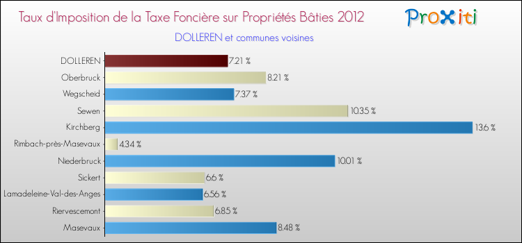 Taux d'imposition de la taxe foncière sur le bati 2012 pour DOLLEREN et les communes proches Comparaison des taux d'imposition de la taxe foncière sur le bati 2012 pour DOLLEREN et les communes voisines
