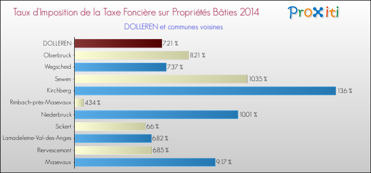 Taux d'imposition de la taxe foncière sur le bati 2014 pour DOLLEREN et les communes proches Comparaison des taux d'imposition de la taxe foncière sur le bati 2014 pour DOLLEREN et les communes voisines