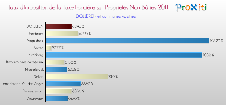Taux d'imposition de la taxe foncière sur les immeubles et terrains non batis 2011 pour DOLLEREN et les communes proches Comparaison des taux d'imposition de la taxe foncière sur les immeubles et terrains non batis 2011 pour DOLLEREN et les communes voisines