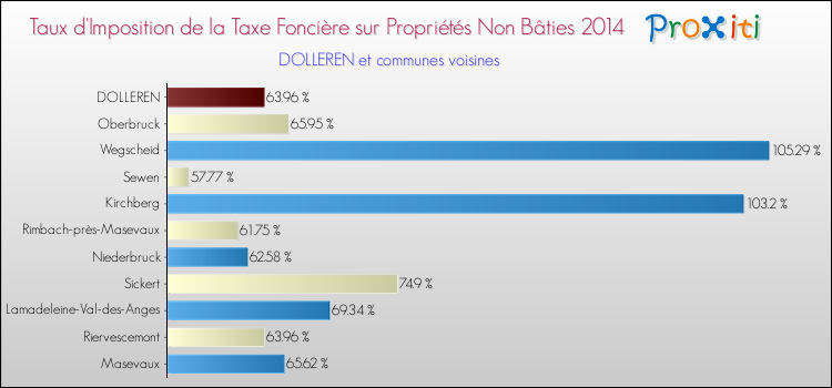 Taux d'imposition de la taxe foncière sur les immeubles et terrains non batis 2014 pour DOLLEREN et les communes proches Comparaison des taux d'imposition de la taxe foncière sur les immeubles et terrains non batis 2014 pour DOLLEREN et les communes voisines