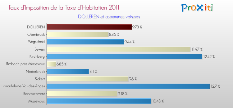 Taux d'imposition de la taxe d'habitation 2011 pour DOLLEREN et les communes proches Comparaison des taux d'imposition de la taxe d'habitation 2011 pour DOLLEREN et les communes voisines
