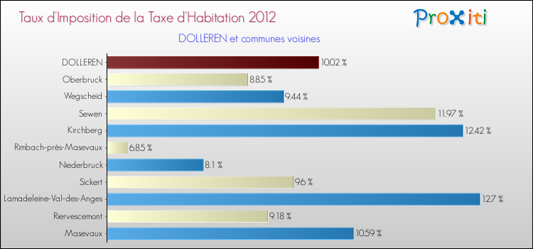 Taux d'imposition de la taxe d'habitation 2012 pour DOLLEREN et les communes proches Comparaison des taux d'imposition de la taxe d'habitation 2012 pour DOLLEREN et les communes voisines