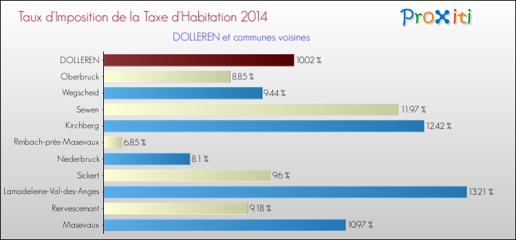 Taux d'imposition de la taxe d'habitation 2014 pour DOLLEREN et les communes proches Comparaison des taux d'imposition de la taxe d'habitation 2014 pour DOLLEREN et les communes voisines