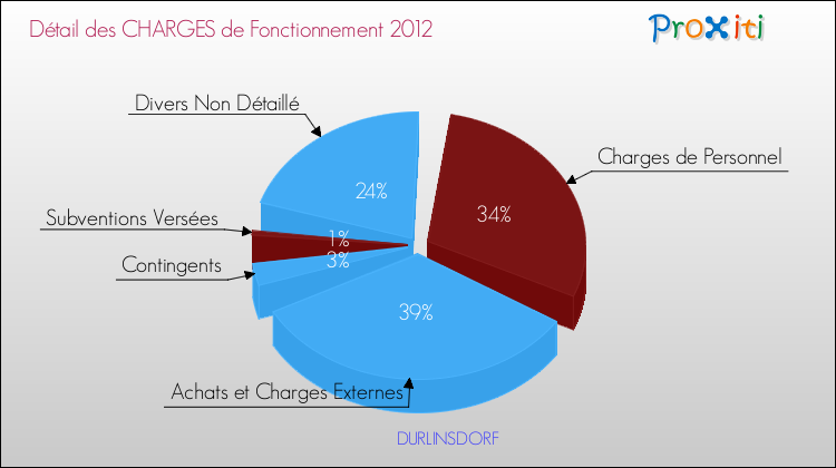 Décomposition des Charges de Fonctionnement 2012 de la commune de DURLINSDORF Charges de Fonctionnement 2012 pour la commune de DURLINSDORF