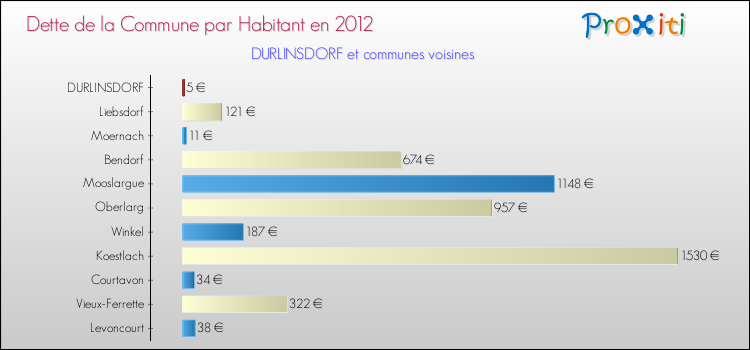 Dette par habitant de la commune en 2012 pour DURLINSDORF et les communes proches Comparaison de la dette par habitant de la commune en 2012 pour DURLINSDORF et les communes voisines