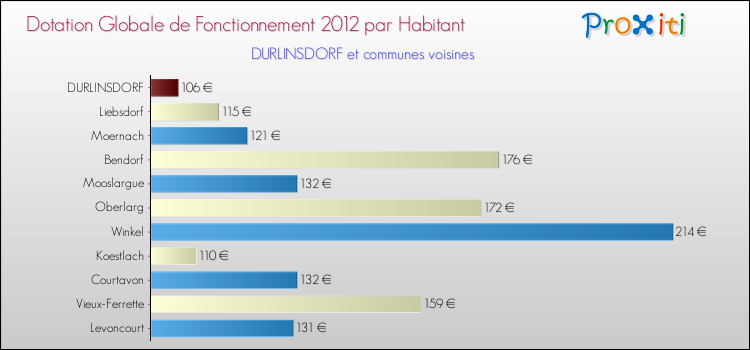 Montant des dotations globales de fonctionnement DGF par Habitant pour DURLINSDORF et les communes proches Comparaison des des dotations globales de fonctionnement DGF par habitant pour DURLINSDORF et les communes voisines