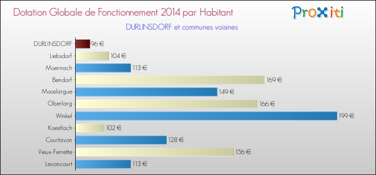 Montant des dotations globales de fonctionnement DGF par Habitant pour DURLINSDORF et les communes proches en 2014. Comparaison des des dotations globales de fonctionnement DGF par habitant pour DURLINSDORF et les communes voisines en 2014.