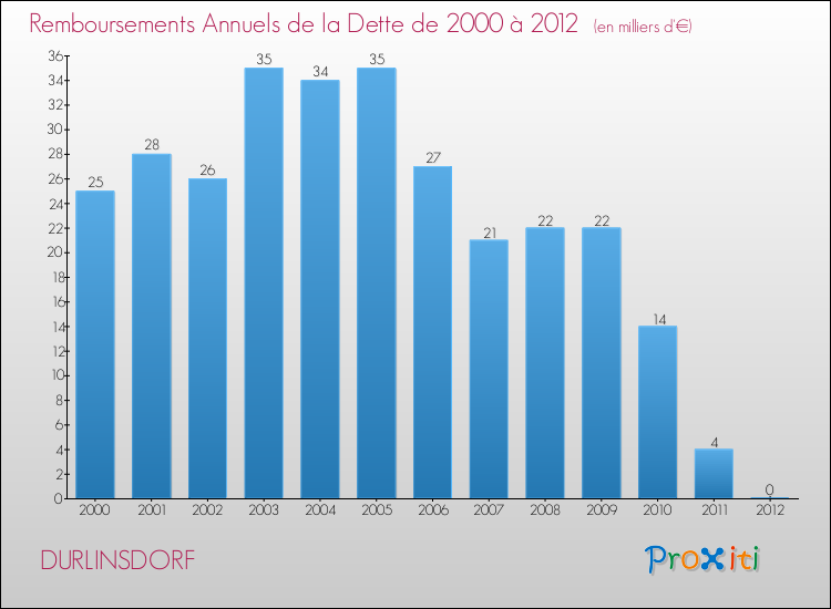 Evolution de l'annuité de la dette pour la commune de DURLINSDORF de 2000 à 2012 Annuités de la dette pour DURLINSDORF de 2000 à 2012