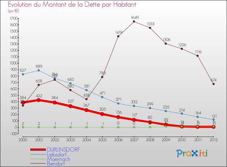 Evolution de la dette par habitant pour la commune de DURLINSDORF et les communes proches de 2000 à 2012 Comparaison de la dette par habitant pour DURLINSDORF et les communes voisines de 2000 à 2012