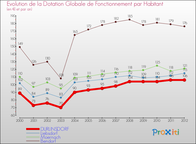 Evolution et montant de la dotation globale de fonctionnement par Habitant pour DURLINSDORF et les communes proches Comparaison des dotations globales de fonctionnement par habitant pour DURLINSDORF et les communes voisines
