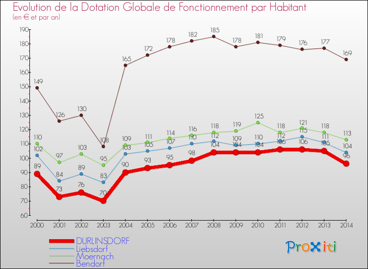 Evolution et montant de la dotation globale de fonctionnement par Habitant pour DURLINSDORF et les communes proches de 2000 à 2014. Comparaison des dotations globales de fonctionnement par habitant pour DURLINSDORF et les communes voisines de 2000 à 2014.