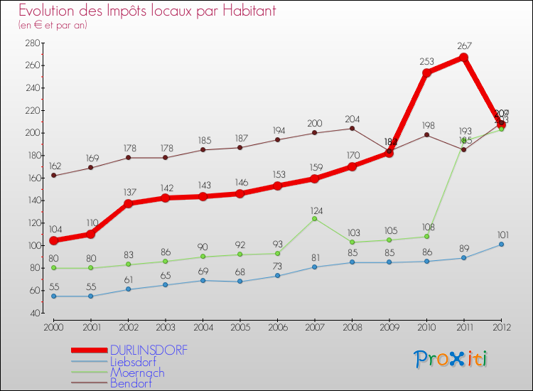 Evolution et montant des impôts locaux par Habitant pour DURLINSDORF et les communes proches Comparaison des impôts locaux par habitant pour DURLINSDORF et les communes voisines