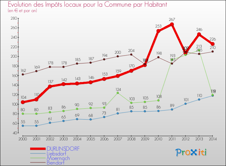 Evolution et montant des impôts locaux par Habitant pour DURLINSDORF et les communes proches de 2000 à 2014 Comparaison des impôts locaux par habitant pour DURLINSDORF et les communes voisines de 2000 à 2014