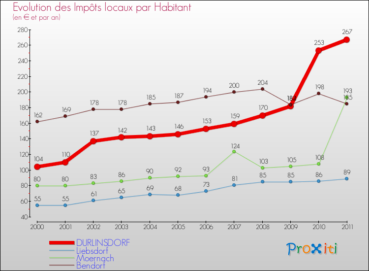Evolution et montant des impôts locaux par Habitant pour DURLINSDORF et les communes proches Comparaison des impôts locaux par habitant pour DURLINSDORF et les communes voisines