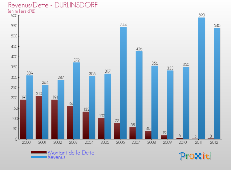 Evolution comparée de la dette et des revenus pour la commune de DURLINSDORF de 2000 à 2012 Comparaison de la dette et des revenus pour DURLINSDORF de 2000 à 2012