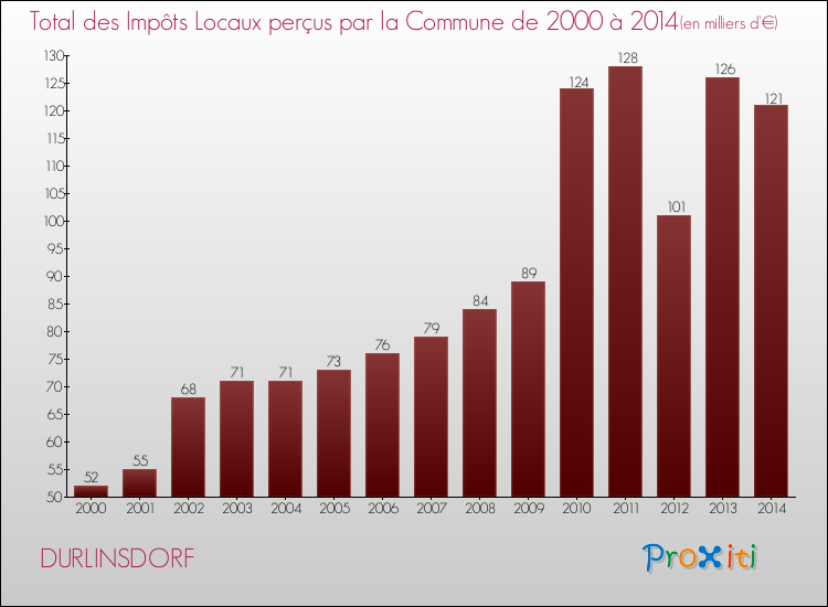 Evolution des Impôts Locaux pour la commune de DURLINSDORF de 2000 à 2014 Evolution des Impôts Locaux pour DURLINSDORF de 2000 à 2014