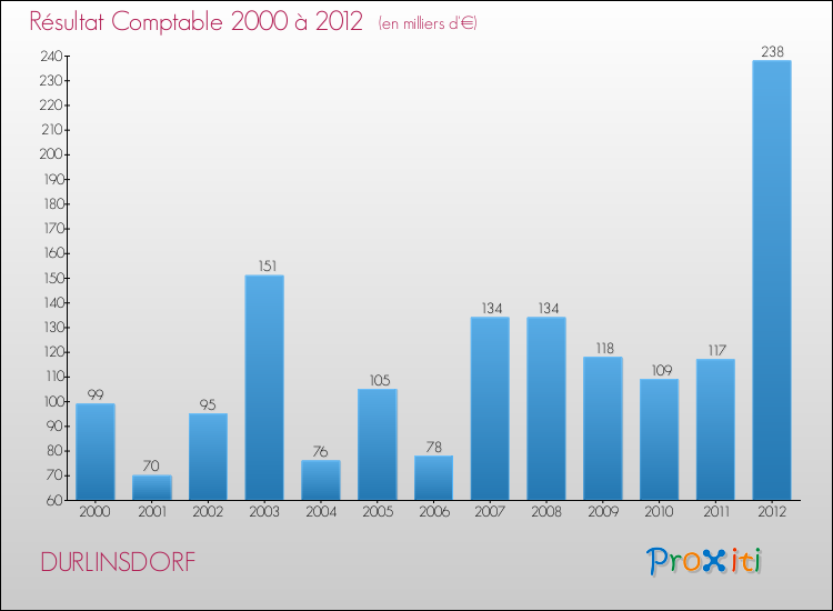Evolution du résultat comptable pour la commune de DURLINSDORF de 2000 à 2012 Evolution du résultat comptable pour DURLINSDORF de 2000 à 2012