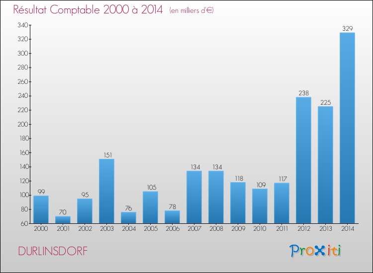 Evolution du résultat comptable pour la commune de DURLINSDORF de 2000 à 2014 Evolution du résultat comptable pour DURLINSDORF de 2000 à 2014