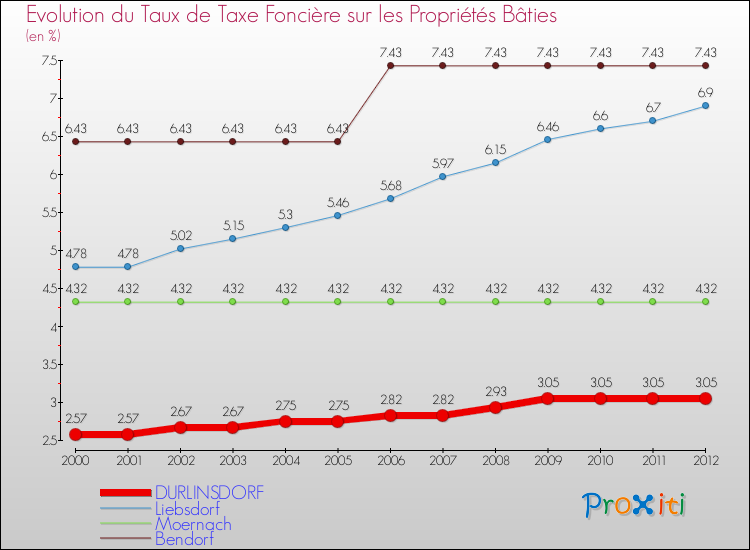 Evolution du taux de la taxe foncière sur le bati pour DURLINSDORF et les communes proches de 2000 à 2012 Comparaison des taux de taxe foncière sur le bati pour DURLINSDORF et les communes voisines de 2000 à 2012