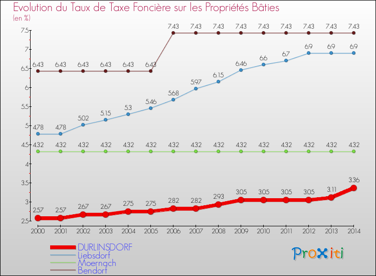 Evolution du taux de la taxe foncière sur le bati pour DURLINSDORF et les communes proches de 2000 à 2014 Comparaison des taux de taxe foncière sur le bati pour DURLINSDORF et les communes voisines de 2000 à 2014