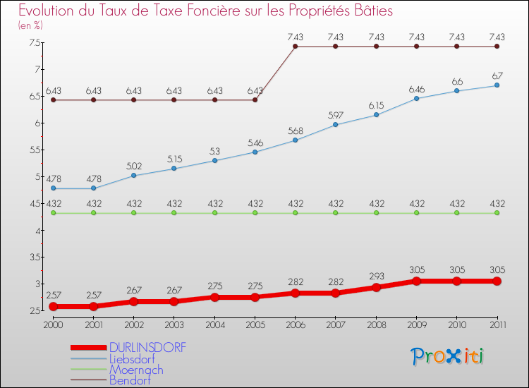 Evolution du taux de la taxe foncière sur le bati pour DURLINSDORF et les communes proches Comparaison des taux de taxe foncière sur le bati pour DURLINSDORF et les communes voisines