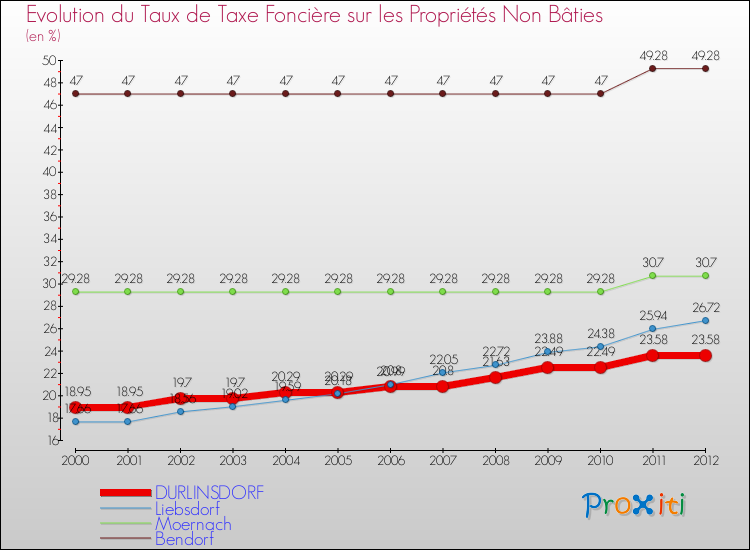 Evolution du taux de la taxe foncière sur les immeubles et terrains non batis pour DURLINSDORF et les communes proches de 2000 à 2012 Comparaison des taux de la taxe foncière sur les immeubles et terrains non batis pour DURLINSDORF et les communes voisines de 2000 à 2012