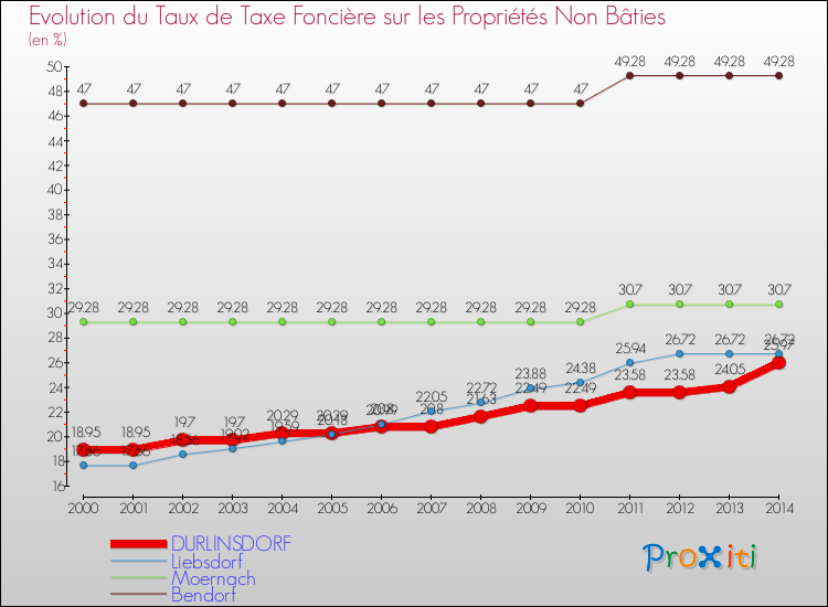 Evolution du taux de la taxe foncière sur les immeubles et terrains non batis pour DURLINSDORF et les communes proches de 2000 à 2014 Comparaison des taux de la taxe foncière sur les immeubles et terrains non batis pour DURLINSDORF et les communes voisines de 2000 à 2014