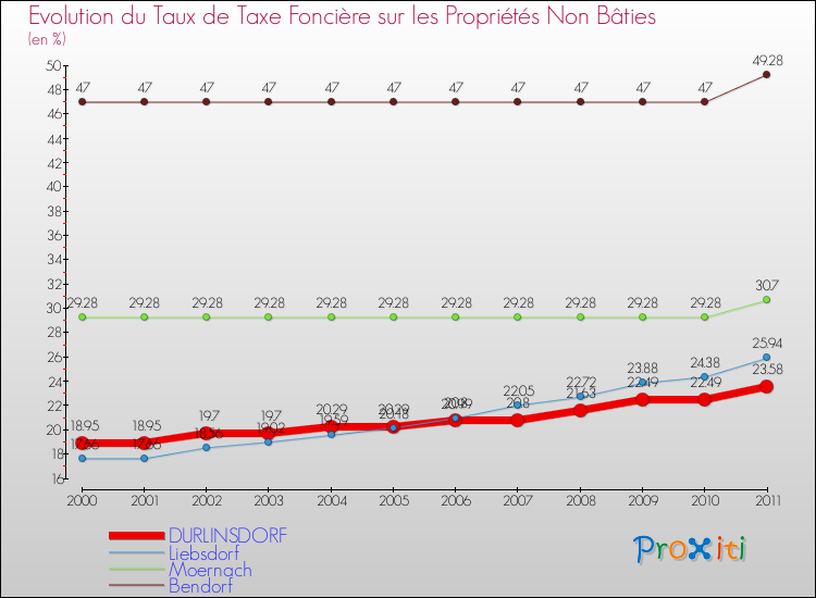 Evolution du taux de la taxe foncière sur les immeubles et terrains non batis pour DURLINSDORF et les communes proches Comparaison des taux de la taxe foncière sur les immeubles et terrains non batis pour DURLINSDORF et les communes voisines