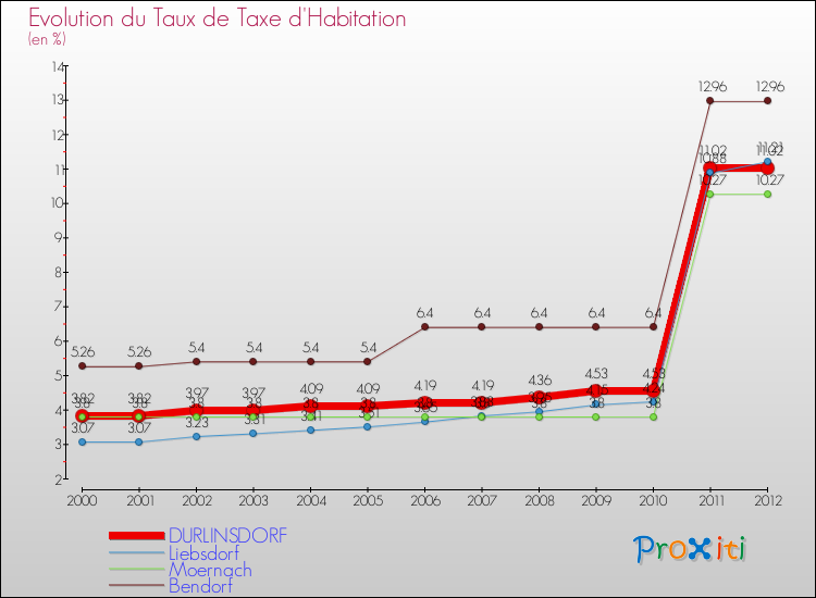 Evolution du taux de la taxe d'habitation pour DURLINSDORF et les communes proches Comparaison des taux de la taxe d'habitation pour DURLINSDORF et les communes voisines