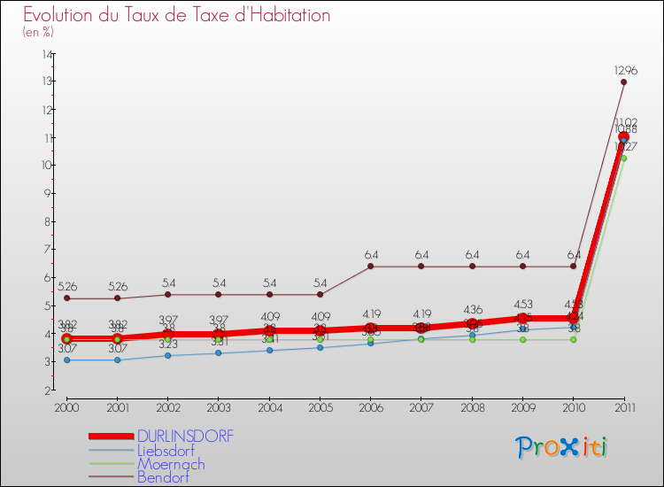 Evolution du taux de la taxe d'habitation pour DURLINSDORF et les communes proches Comparaison des taux de la taxe d'habitation pour DURLINSDORF et les communes voisines