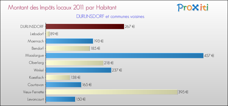 Montant des impôts locaux par Habitant pour DURLINSDORF et les communes proches Comparaison des impôts locaux par habitant pour DURLINSDORF et les communes voisines
