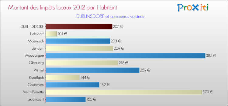 Montant des impôts locaux par Habitant pour DURLINSDORF et les communes proches Comparaison des impôts locaux par habitant pour DURLINSDORF et les communes voisines