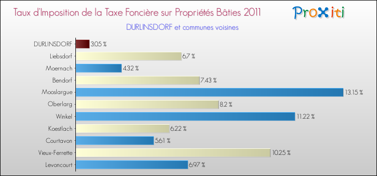 Taux d'imposition de la taxe foncière sur le bati 2011 pour DURLINSDORF et les communes proches Comparaison des taux d'imposition de la taxe foncière sur le bati 2011 pour DURLINSDORF et les communes voisines