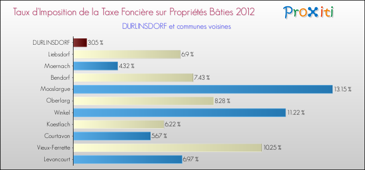 Taux d'imposition de la taxe foncière sur le bati 2012 pour DURLINSDORF et les communes proches Comparaison des taux d'imposition de la taxe foncière sur le bati 2012 pour DURLINSDORF et les communes voisines