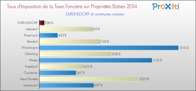 Taux d'imposition de la taxe foncière sur le bati 2014 pour DURLINSDORF et les communes proches Comparaison des taux d'imposition de la taxe foncière sur le bati 2014 pour DURLINSDORF et les communes voisines