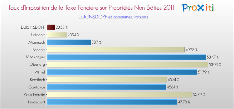 Taux d'imposition de la taxe foncière sur les immeubles et terrains non batis 2011 pour DURLINSDORF et les communes proches Comparaison des taux d'imposition de la taxe foncière sur les immeubles et terrains non batis 2011 pour DURLINSDORF et les communes voisines