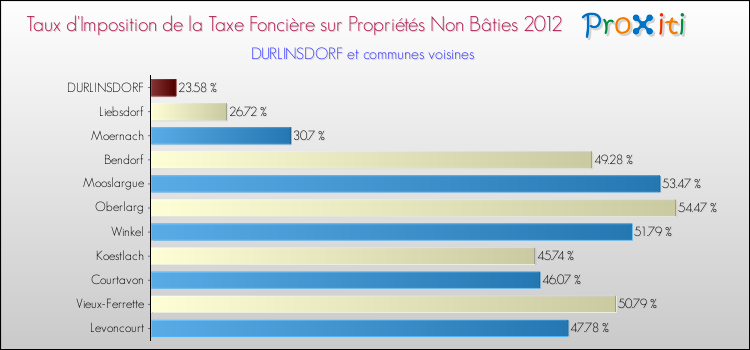 Taux d'imposition de la taxe foncière sur les immeubles et terrains non batis 2012 pour DURLINSDORF et les communes proches Comparaison des taux d'imposition de la taxe foncière sur les immeubles et terrains non batis 2012 pour DURLINSDORF et les communes voisines