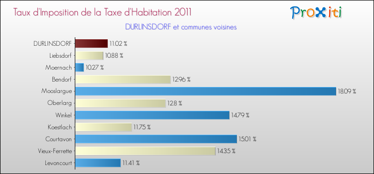 Taux d'imposition de la taxe d'habitation 2011 pour DURLINSDORF et les communes proches Comparaison des taux d'imposition de la taxe d'habitation 2011 pour DURLINSDORF et les communes voisines