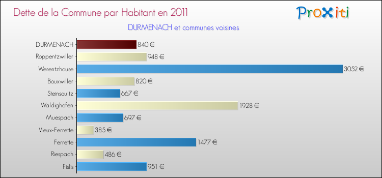 Dette par habitant de la commune en 2011 pour DURMENACH et les communes proches Comparaison de la dette par habitant de la commune en 2011 pour DURMENACH et les communes voisines