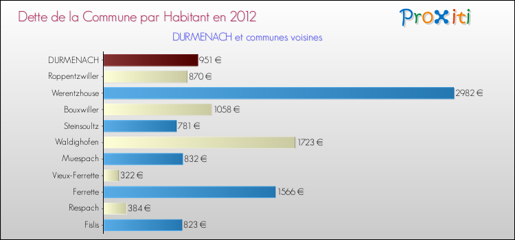 Dette par habitant de la commune en 2012 pour DURMENACH et les communes proches Comparaison de la dette par habitant de la commune en 2012 pour DURMENACH et les communes voisines