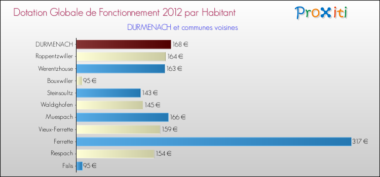Montant des dotations globales de fonctionnement DGF par Habitant pour DURMENACH et les communes proches Comparaison des des dotations globales de fonctionnement DGF par habitant pour DURMENACH et les communes voisines