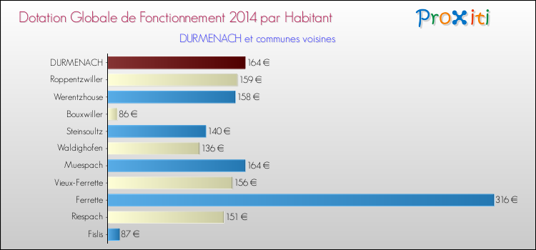 Montant des dotations globales de fonctionnement DGF par Habitant pour DURMENACH et les communes proches en 2014. Comparaison des des dotations globales de fonctionnement DGF par habitant pour DURMENACH et les communes voisines en 2014.