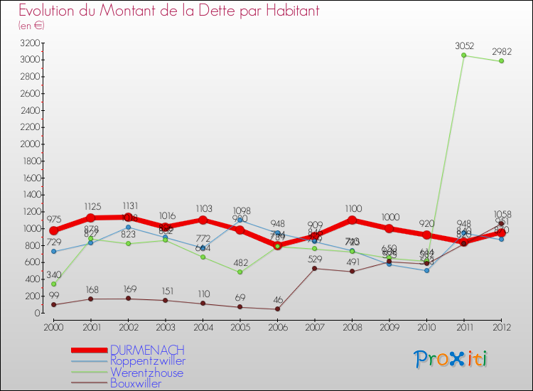 Evolution de la dette par habitant pour la commune de DURMENACH et les communes proches de 2000 à 2012 Comparaison de la dette par habitant pour DURMENACH et les communes voisines de 2000 à 2012