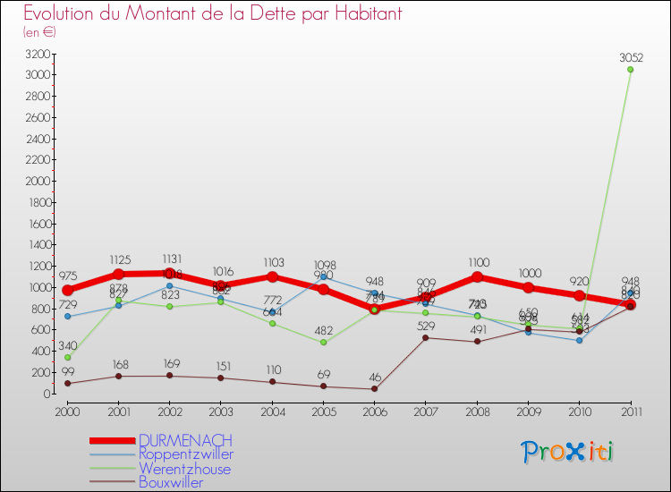 Evolution de la dette par habitant pour la commune de DURMENACH et les communes proches Comparaison de la dette par habitant pour DURMENACH et les communes voisines