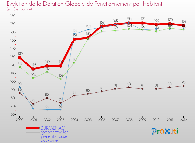Evolution et montant de la dotation globale de fonctionnement par Habitant pour DURMENACH et les communes proches Comparaison des dotations globales de fonctionnement par habitant pour DURMENACH et les communes voisines