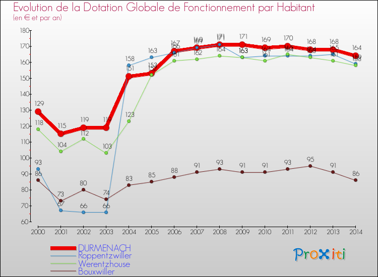 Evolution et montant de la dotation globale de fonctionnement par Habitant pour DURMENACH et les communes proches de 2000 à 2014. Comparaison des dotations globales de fonctionnement par habitant pour DURMENACH et les communes voisines de 2000 à 2014.