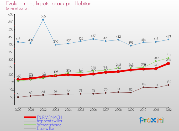 Evolution et montant des impôts locaux par Habitant pour DURMENACH et les communes proches Comparaison des impôts locaux par habitant pour DURMENACH et les communes voisines
